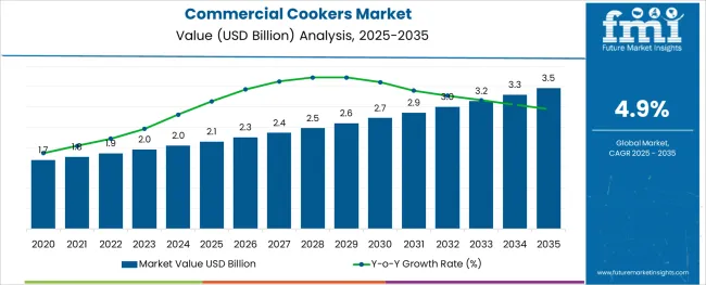 Commercial Cookers Market   Market Value Analysis